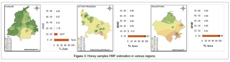 food-processing-technology-Honey-samples-HMF-estimation