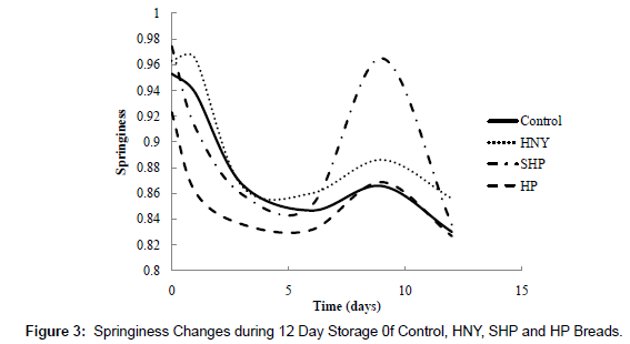Application of Honey Powder in Bread and its Effect on Bread ...