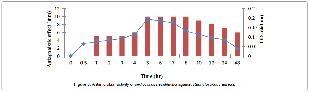 food-processing-technology-pediococcus-acidilactici