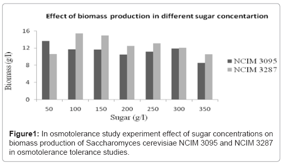 food-processing-technology-sugar-concentrations