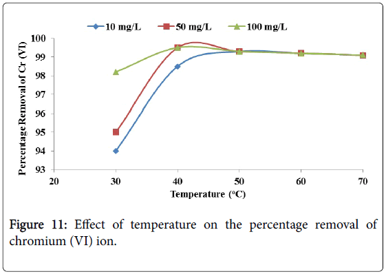 membrane-science-Effect-temperature