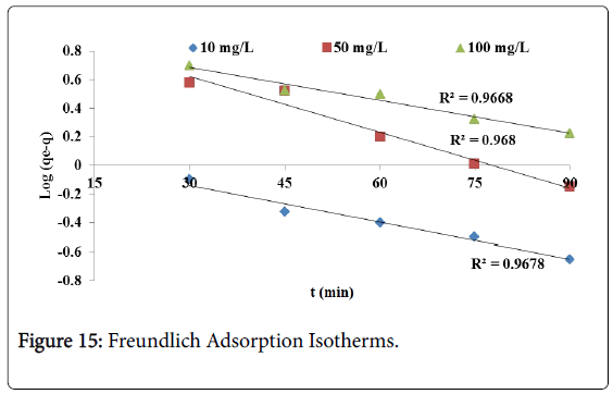 membrane-science-Freundlich-Adsorption