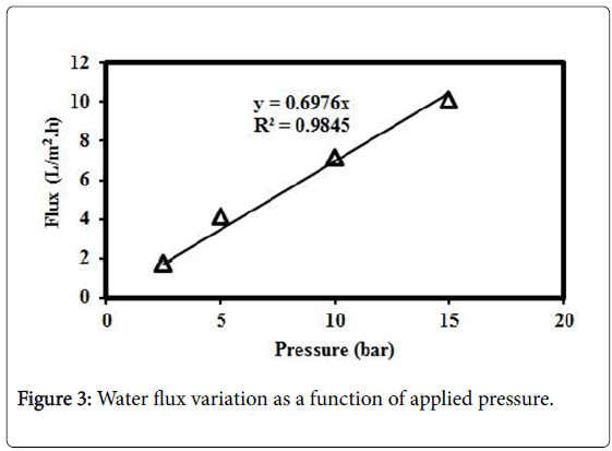 membrane-science-Water-flux-variation