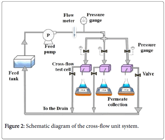membrane-science-cross-flow-unit-system
