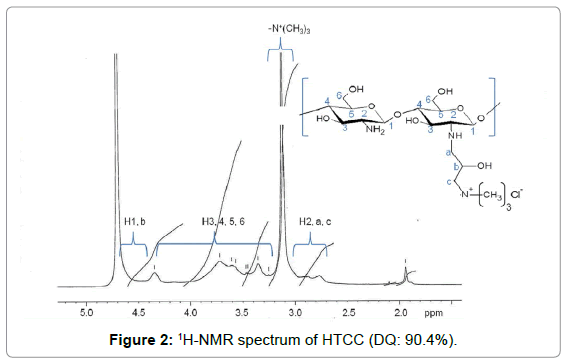 membrane-science-technology-1H-NMR-spectrum-HTCC