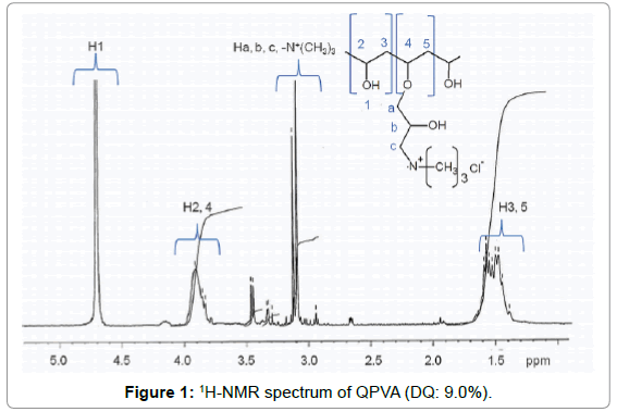 membrane-science-technology-1H-NMR-spectrum-QPVA
