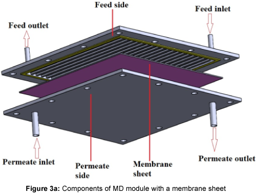 membrane-science-technology-Components-MD