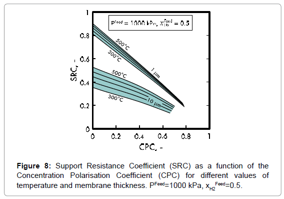 membrane-science-technology-Concentration-Polarisation-Coefficient