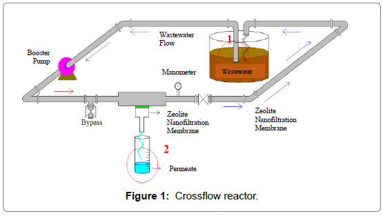 membrane-science-technology-Crossflow-reactor
