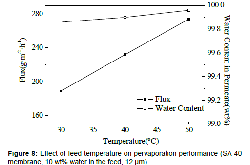 membrane-science-technology-Effect-feed-temperature