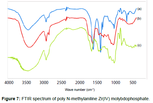 membrane-science-technology-FTIR-spectrum-poly-N-methylaniline