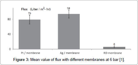 membrane-science-technology-Mean-value