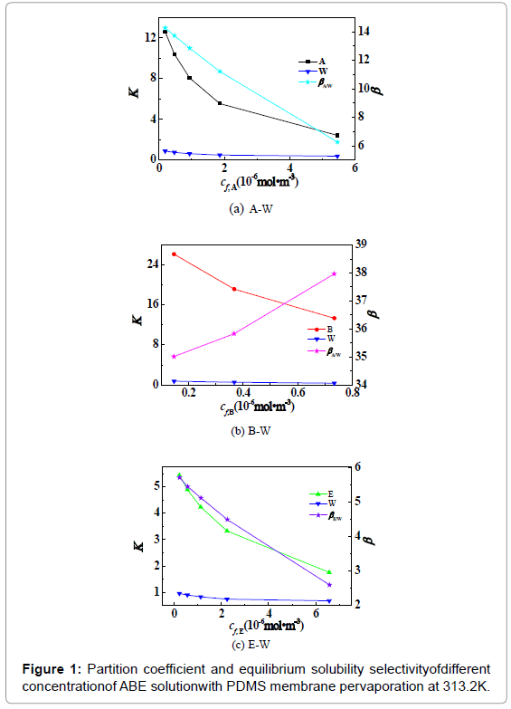 membrane-science-technology-Partition-coefficient