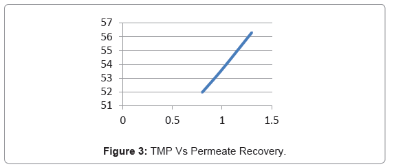 membrane-science-technology-Permeate-Recovery