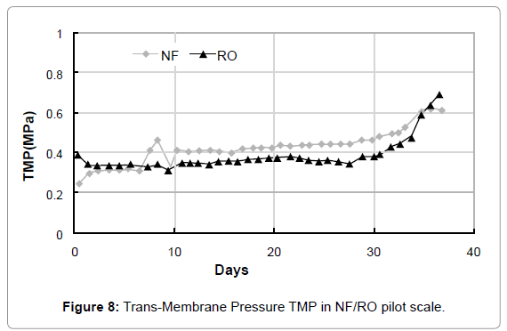 membrane-science-technology-Trans-Membrane-Pressure