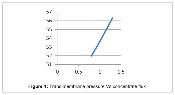 membrane-science-technology-Trans-membrane-pressure