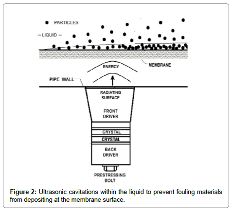 membrane-science-technology-Ultrasonic-cavitations