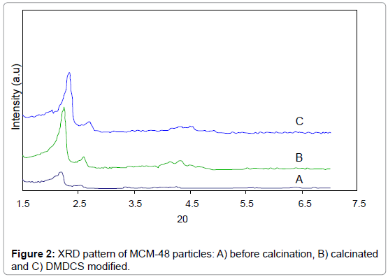 membrane-science-technology-XRD-pattern