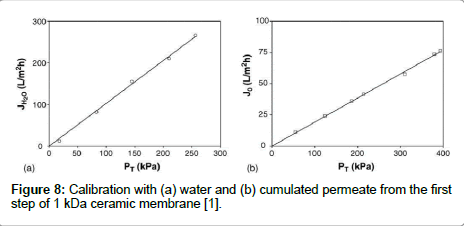 membrane-science-technology-cumulated-permeate