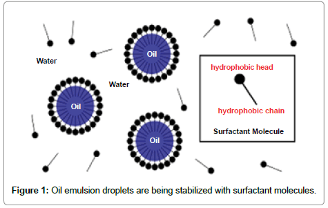 membrane-science-technology-emulsion-droplets