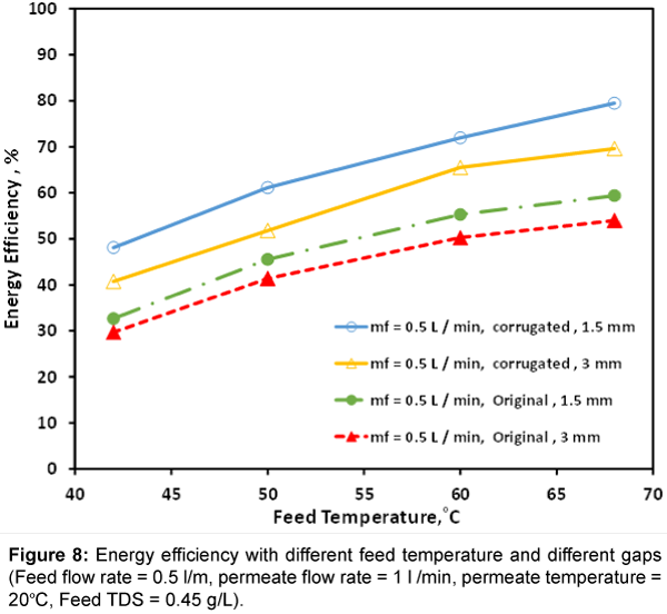 membrane-science-technology-feed-temperature