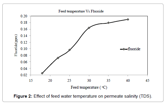 membrane-science-technology-feed-water-temperature