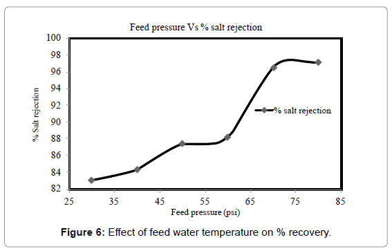 membrane-science-technology-feed-water-temperature