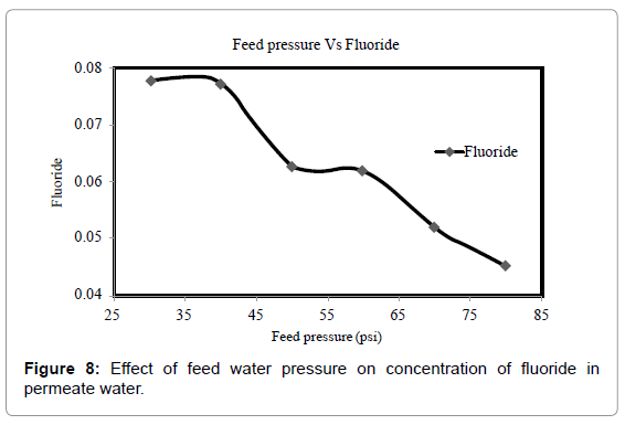 membrane-science-technology-fluoride-permeate-water