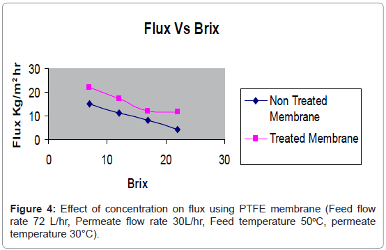 membrane-science-technology-flux-using