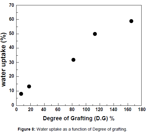 membrane-science-technology-function-Degree-grafting