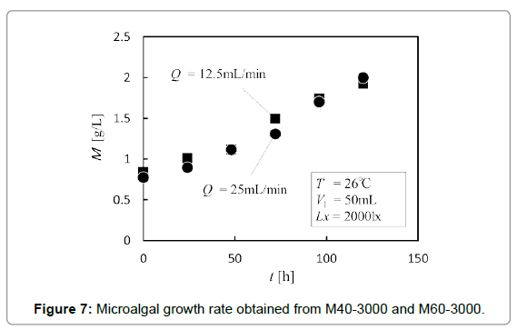 membrane-science-technology-growth-rate-obtained