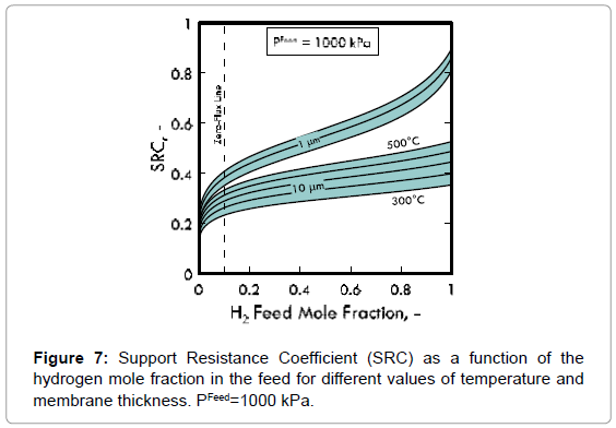 membrane-science-technology-hydrogen-mole-fraction