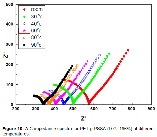 membrane-science-technology-impedance-spectra-PET-g-PSSA