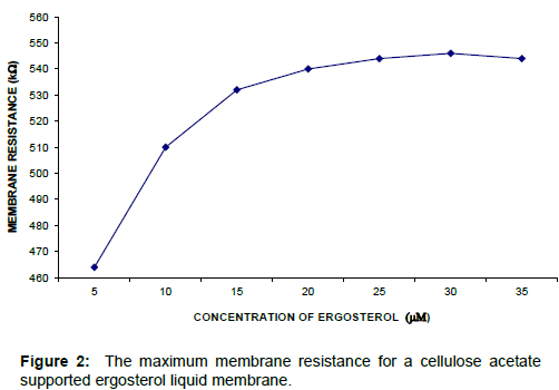membrane-science-technology-maximum-membrane-resistance