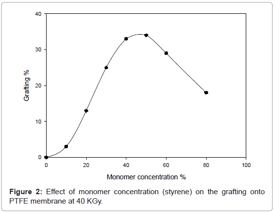 membrane-science-technology-monomer-concentration
