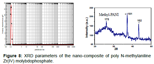 membrane-science-technology-nano-composite-poly-N-methylaniline
