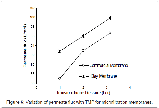 membrane-science-technology-permeate-flux
