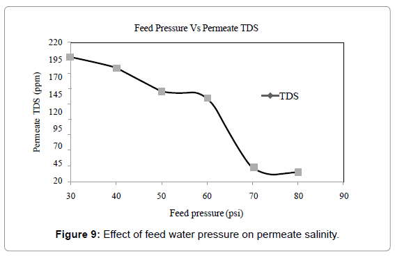 membrane-science-technology-pressure-permeate-salinity