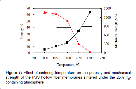 membrane-science-technology-sintering-temperature