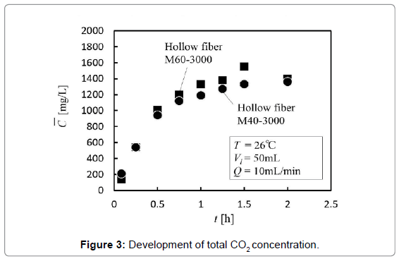 membrane-science-technology-total-CO2-concentration