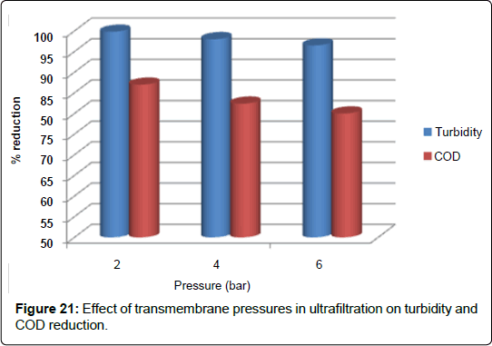 membrane-science-technology-transmembrane-pressures