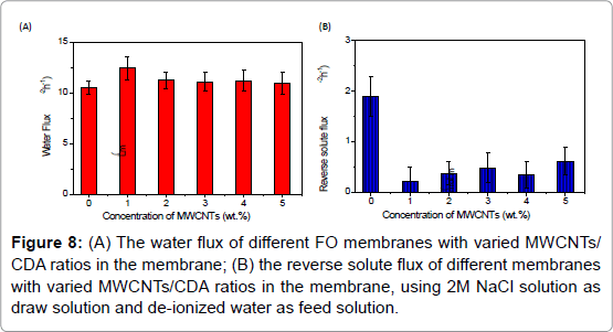 membrane-science-technology-water-flux