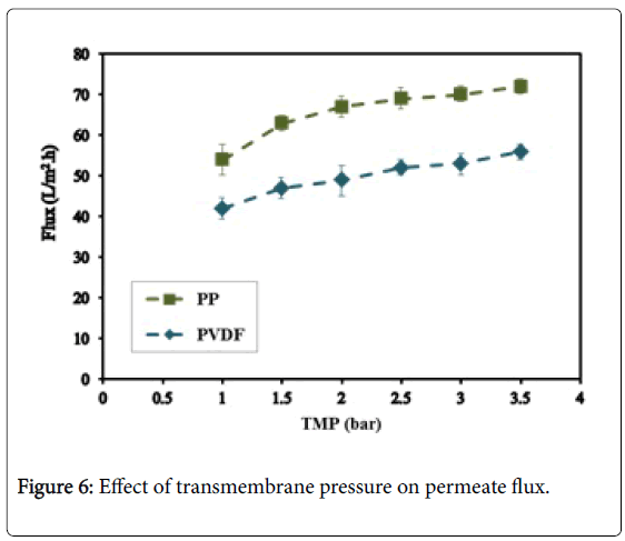 membrane-science-transmembrane-pressure