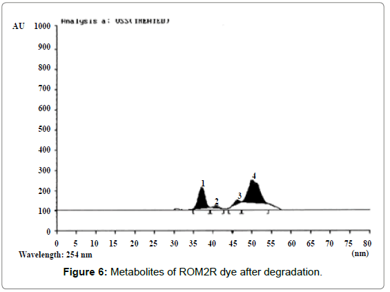 microbial-biochemical-technology-Metabolites-ROM2R