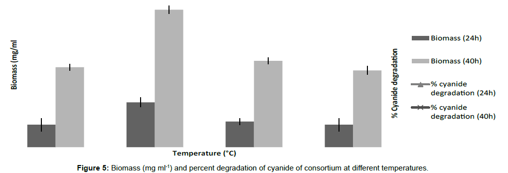microbial-biochemical-technology-biomass-consortium-temperatures