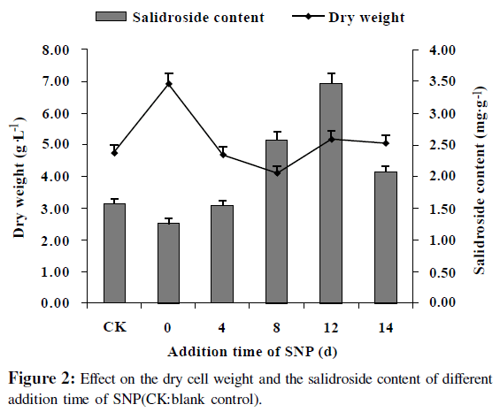 microbial-biochemical-technology-cell-weight-salidroside