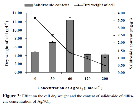 microbial-biochemical-technology-cell-weight-salidroside