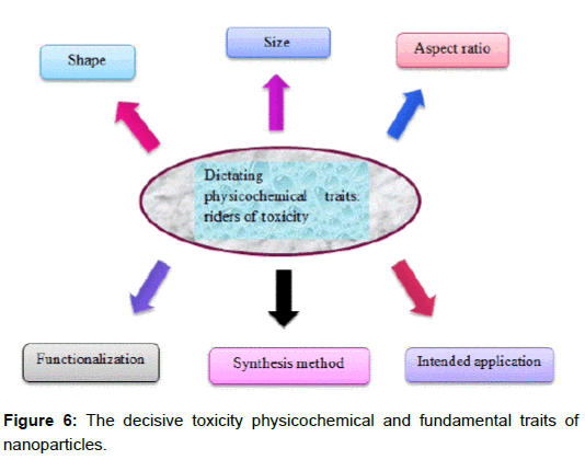 microbial-biochemical-technology-decisive-toxicity-physicochemical
