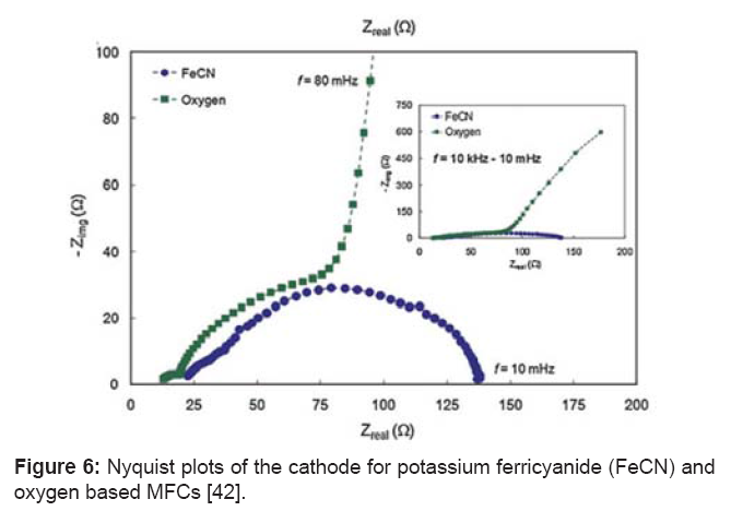 microbial-biochemical-technology-ferricyanide