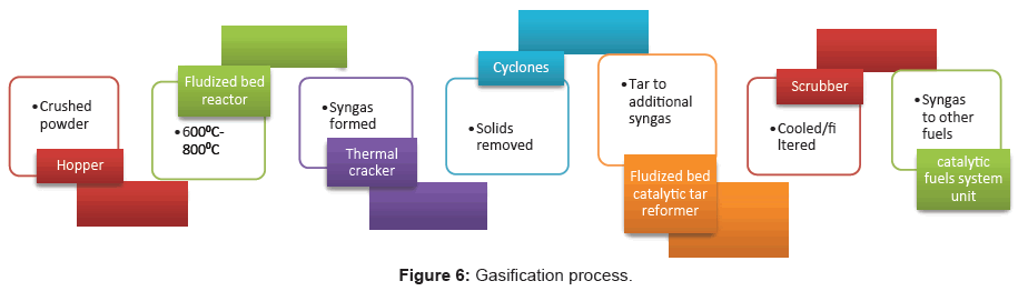 microbial-biochemical-technology-gasification-process